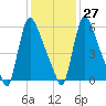 Burlington tide chart for Friday, January 27, 2023