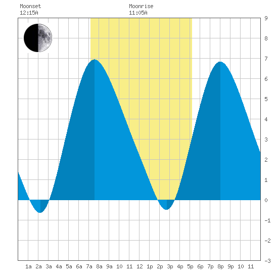 Burlington tide chart for Saturday, January 28, 2023