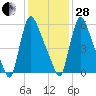 Burlington tide chart for Saturday, January 28, 2023