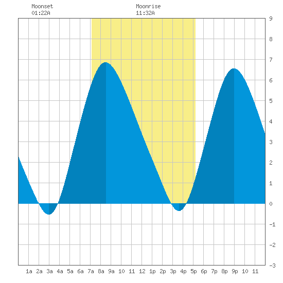 Burlington tide chart for Sunday, January 29, 2023