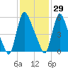 Burlington tide chart for Sunday, January 29, 2023