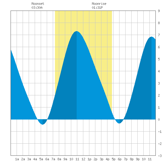Burlington tide chart for Monday, January 2, 2023