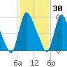 Burlington tide chart for Monday, January 30, 2023