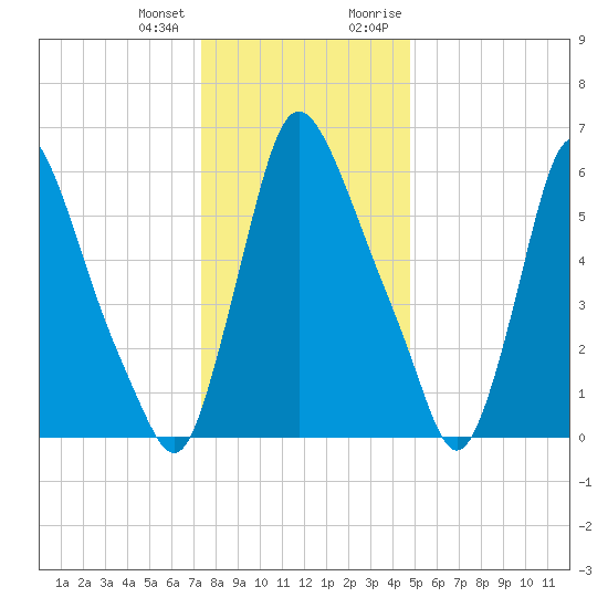 Burlington tide chart for Tuesday, January 3, 2023