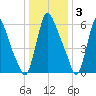 Burlington tide chart for Tuesday, January 3, 2023