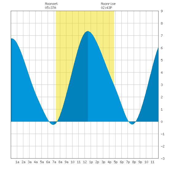 Burlington tide chart for Wednesday, January 4, 2023
