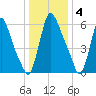 Burlington tide chart for Wednesday, January 4, 2023