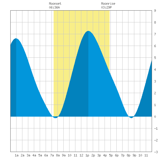 Burlington tide chart for Thursday, January 5, 2023