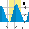 Burlington tide chart for Thursday, January 5, 2023