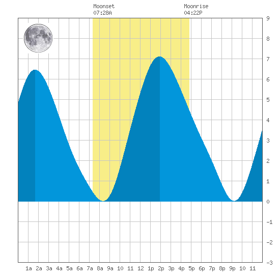 Burlington tide chart for Friday, January 6, 2023