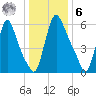 Burlington tide chart for Friday, January 6, 2023
