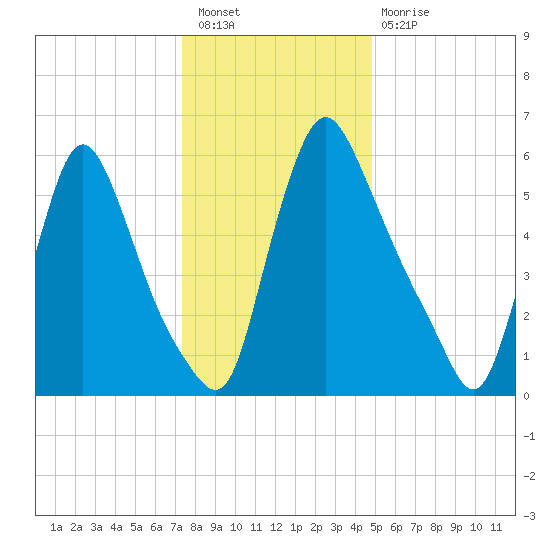 Burlington tide chart for Saturday, January 7, 2023