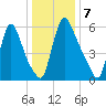Burlington tide chart for Saturday, January 7, 2023