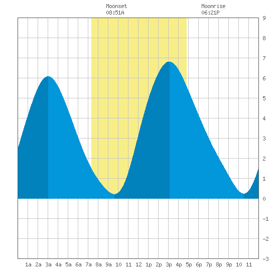 Burlington tide chart for Sunday, January 8, 2023