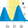 Burlington tide chart for Monday, January 9, 2023