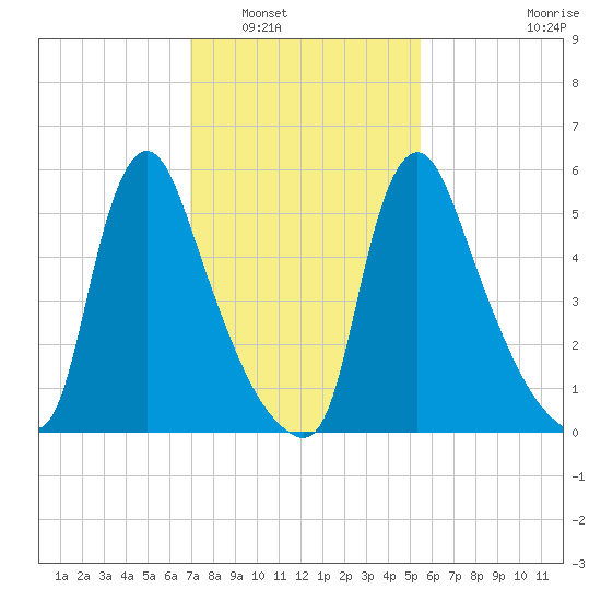Burlington tide chart for Friday, February 10, 2023