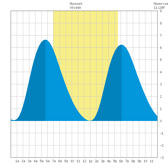 Burlington tide chart for Saturday, February 11, 2023