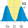 Burlington tide chart for Saturday, February 11, 2023