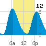 Burlington tide chart for Sunday, February 12, 2023