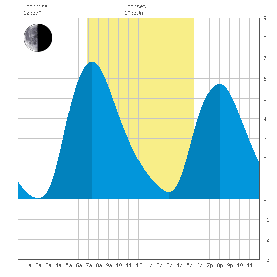 Burlington tide chart for Monday, February 13, 2023