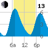 Burlington tide chart for Monday, February 13, 2023