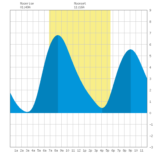 Burlington tide chart for Tuesday, February 14, 2023