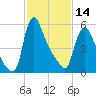 Burlington tide chart for Tuesday, February 14, 2023