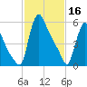 Burlington tide chart for Thursday, February 16, 2023