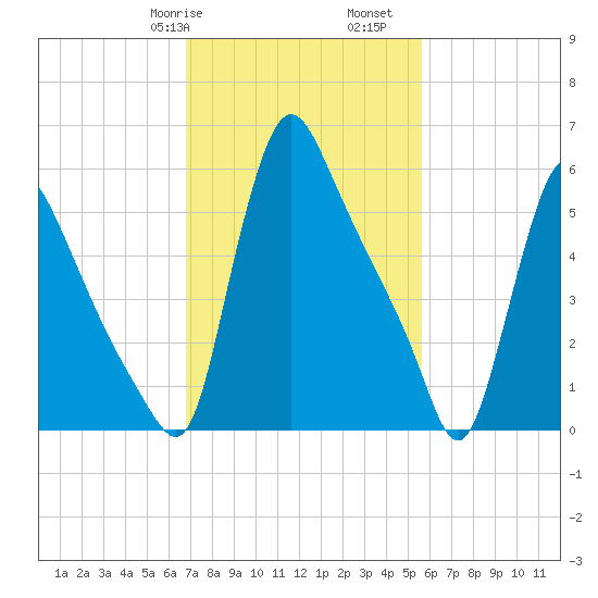 Burlington tide chart for Friday, February 17, 2023