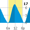 Burlington tide chart for Friday, February 17, 2023