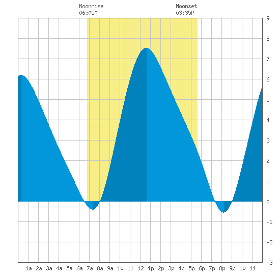 Burlington tide chart for Saturday, February 18, 2023