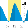 Burlington tide chart for Saturday, February 18, 2023