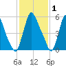 Burlington tide chart for Wednesday, February 1, 2023