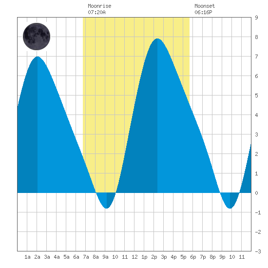 Burlington tide chart for Monday, February 20, 2023