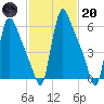 Burlington tide chart for Monday, February 20, 2023