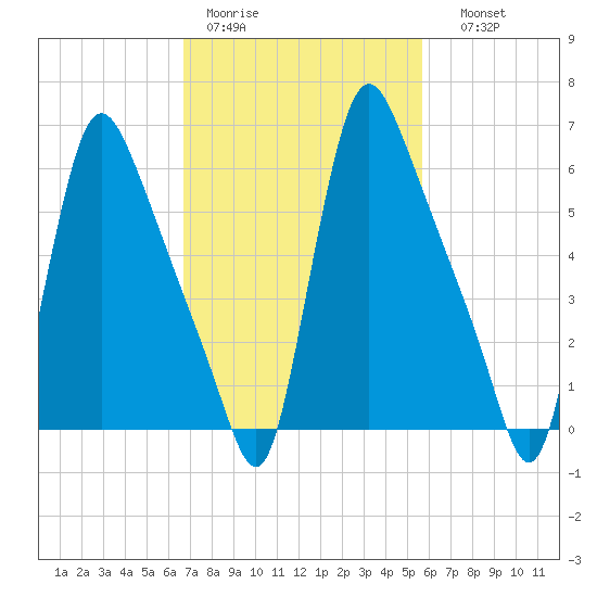 Burlington tide chart for Tuesday, February 21, 2023