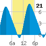 Burlington tide chart for Tuesday, February 21, 2023
