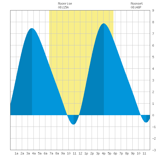Burlington tide chart for Wednesday, February 22, 2023