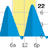 Burlington tide chart for Wednesday, February 22, 2023