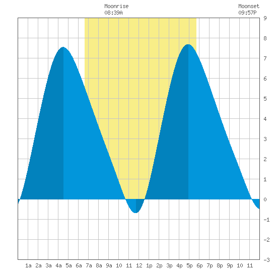 Burlington tide chart for Thursday, February 23, 2023