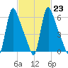 Burlington tide chart for Thursday, February 23, 2023