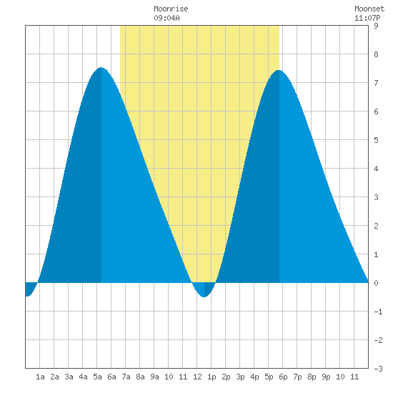Burlington tide chart for Friday, February 24, 2023
