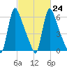 Burlington tide chart for Friday, February 24, 2023