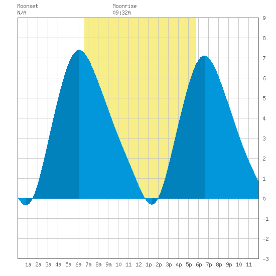 Burlington tide chart for Saturday, February 25, 2023