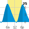 Burlington tide chart for Saturday, February 25, 2023