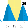 Burlington tide chart for Sunday, February 26, 2023
