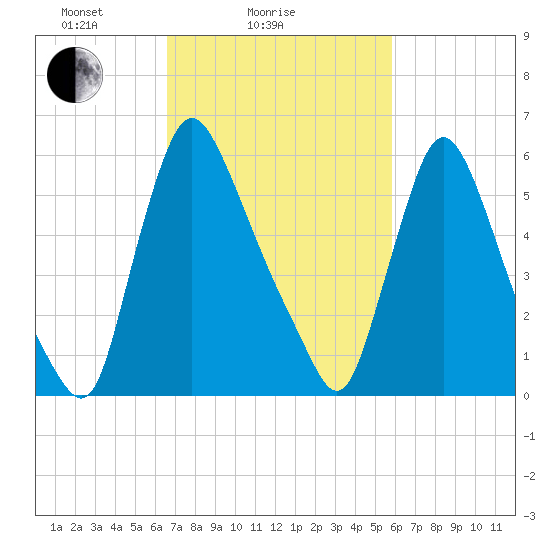 Burlington tide chart for Monday, February 27, 2023