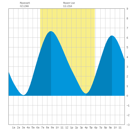 Burlington tide chart for Tuesday, February 28, 2023