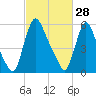 Burlington tide chart for Tuesday, February 28, 2023