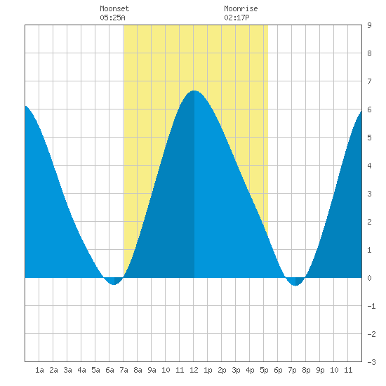 Burlington tide chart for Thursday, February 2, 2023